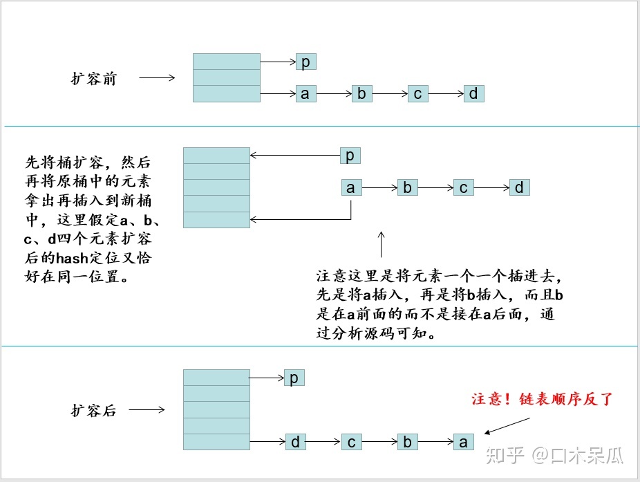 HashMap并发下死循环问题解析