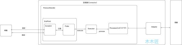 查漏补缺：连接器在Tomcat中是如何设计的