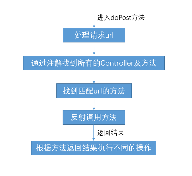 JSP学习笔记（6）—— 自定义MVC框架