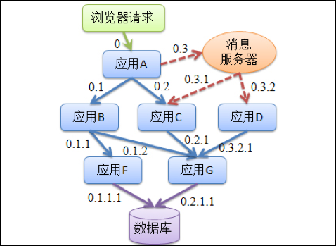 架构新纪元（四）：观察分布式服务