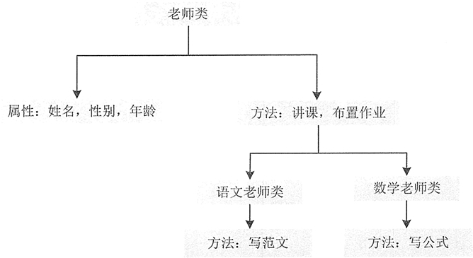 Java面向对象三大特性（基础篇）