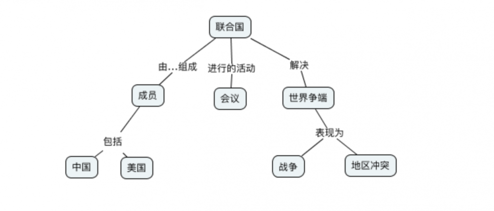 使用概念图梳理编程中的概念