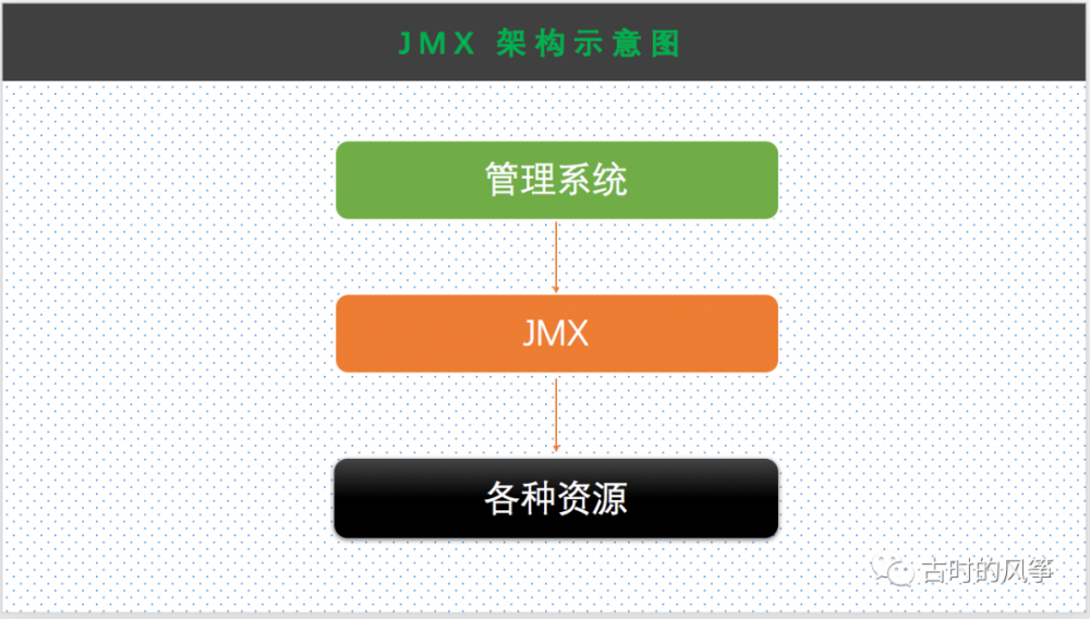 JConsole、VisualVM 依赖的 JMX 技术