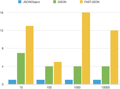 JSONObject、Gson和FastJson的比较