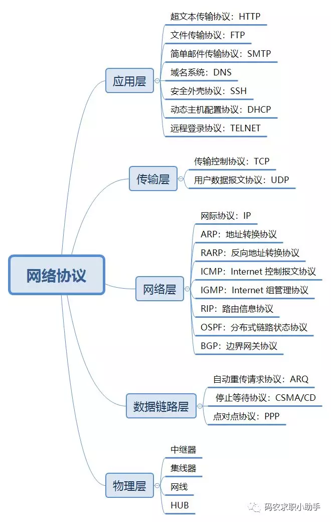 解读Java后端软肋-计算机网络