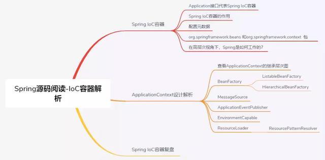 Spring源码阅读-IoC容器解析