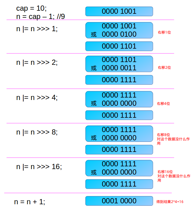 HashMap源码解析，扩容机制及其思考