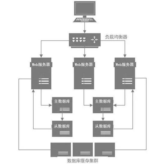 抛开复杂的架构设计，MySQL优化思想基本都在这