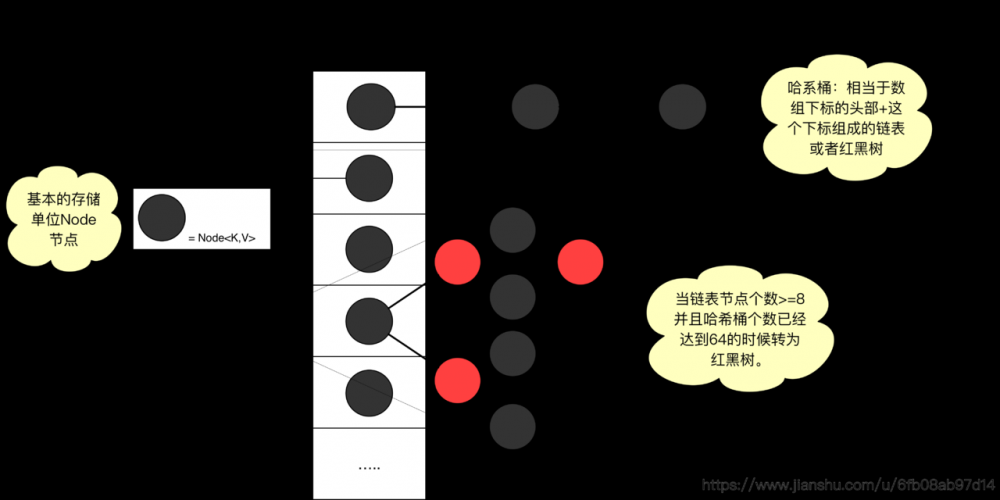 HashMap源码解析，扩容机制及其思考