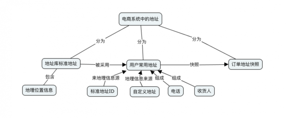 使用 DDD 指导微服务拆分的逻辑