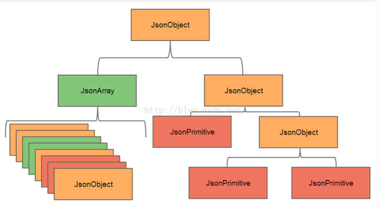 java系列之json解析