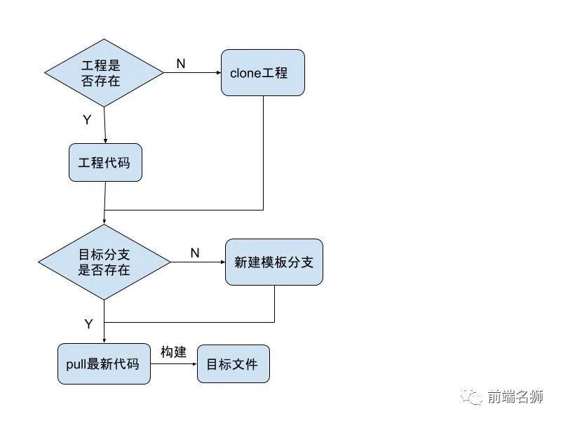 抛弃jenkins，如何用node从零搭建自动化部署管理平台