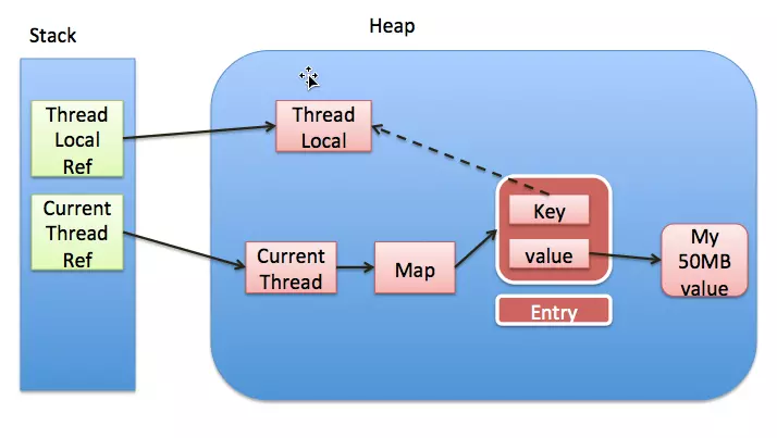 ThreadLocal的几个问题