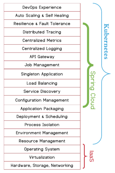 使用spring boot+kubernetes构建完整微服务平台