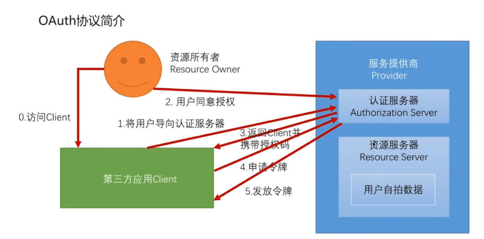 Spring Security 解析(六) —— 基于JWT的单点登陆(SSO)开发及原理解析