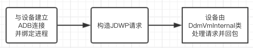 自动识别 Android 不合理的内存分配