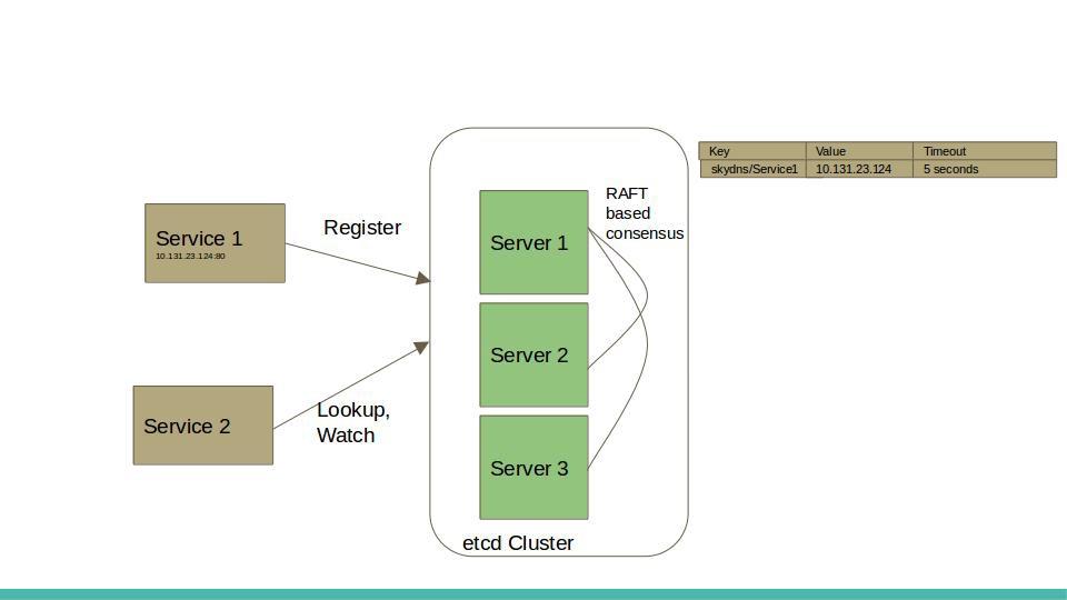 分布式系统之服务发现（Service Discovery）