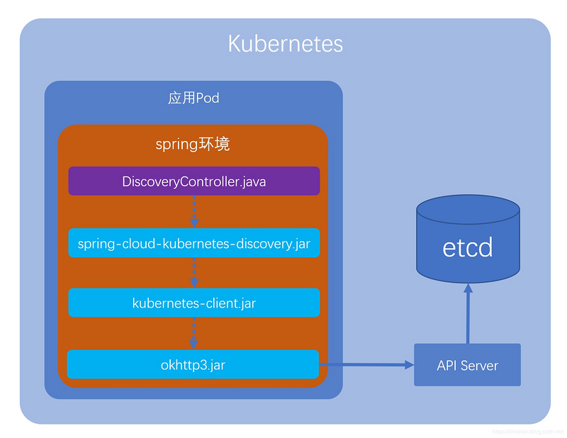 spring-cloud-kubernetes背后的三个关键知识点