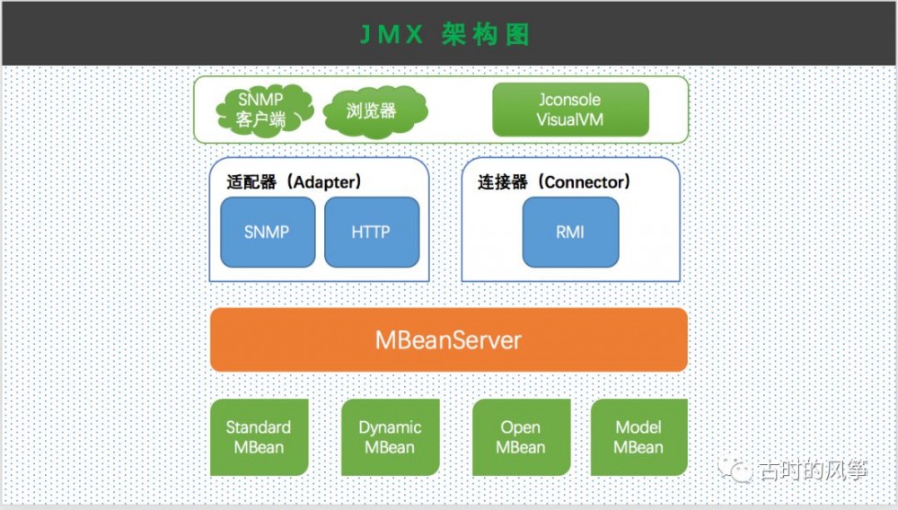 JConsole、VisualVM 依赖的 JMX 技术