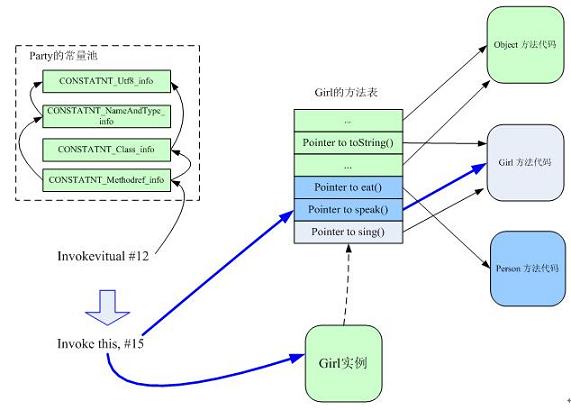 夯实Java基础系列23：深入理解Java继承、封装、多态的底层实现原理