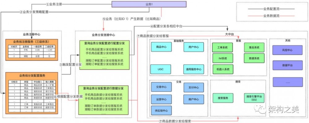 基于大中台小前台模式设计高并发电商架构