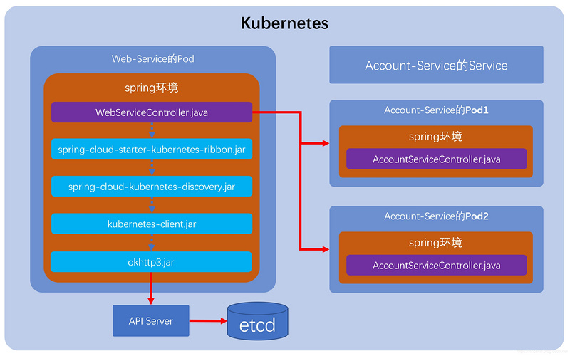 spring-cloud-kubernetes的服务发现和轮询实战(含熔断)