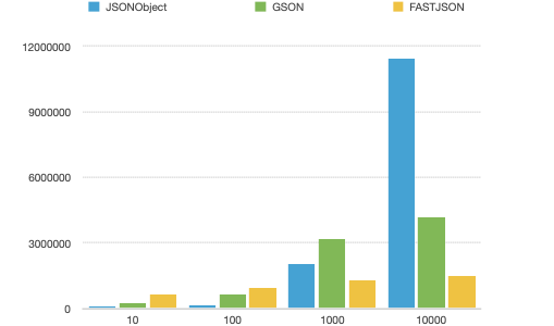 JSONObject、Gson和FastJson的比较