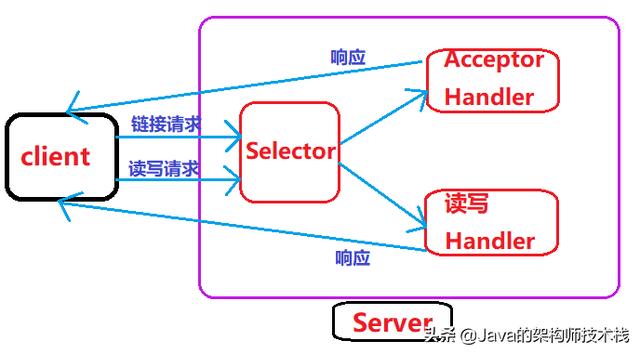 这篇Java的NIO编程，保证你能看懂