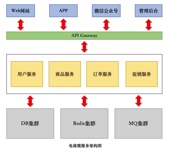 浅谈PHP微服务集群搭建