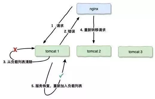 实现微服务的高可用：一份从0到1的必读手册