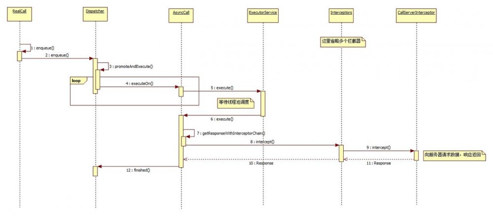 okhttp3源码分析之请求流程