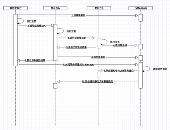 spring boot 分布式事务(LCN)