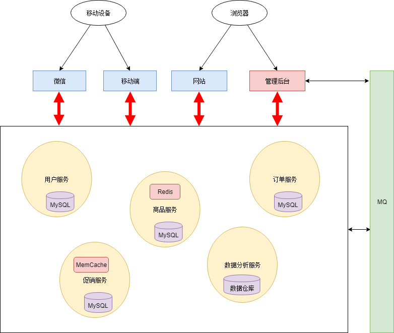 大型网站是如何从单体应用走向微服务化？