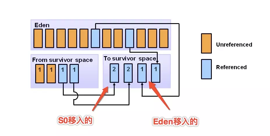 Android内存模型与垃圾回收