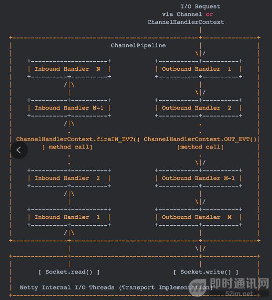Netty高性能原理和框架架构解析