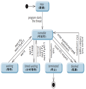 java多线程编程核心技术