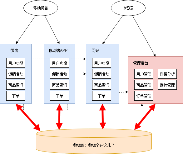 大型网站是如何从单体应用走向微服务化？