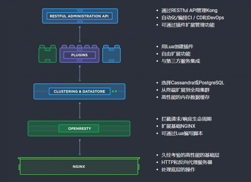 微服务最强开源流量网关Kong