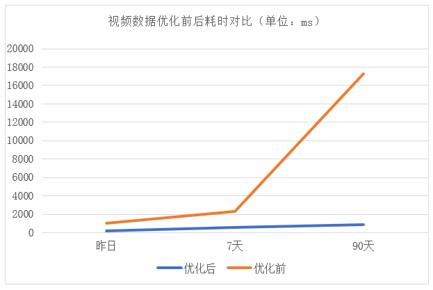 ​海量数据实时分析服务技术架构演进