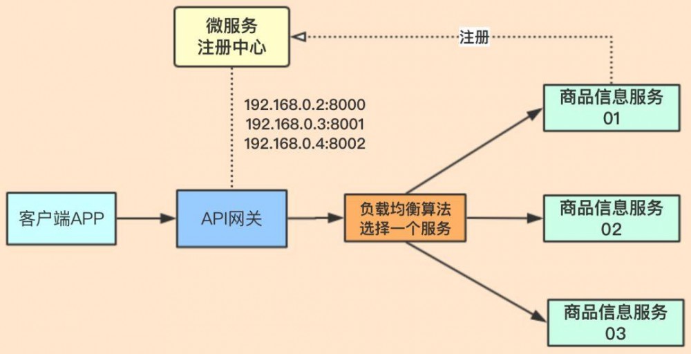 API网关在微服务中的应用