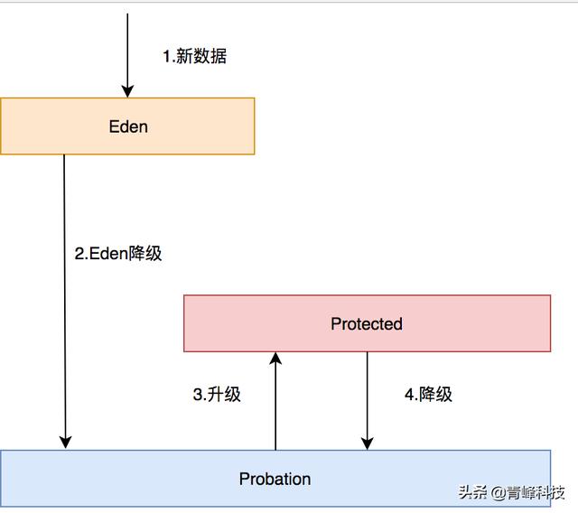 Jvm内部缓存选型？一篇文章为你解答疑惑