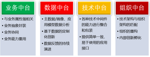 数字化转型之如何做好企业中台的架构设计