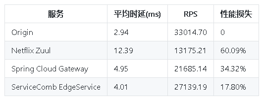 【性能测试】三大网关：Spring Cloud Gateway, Zuul, Edge Service 性能对比