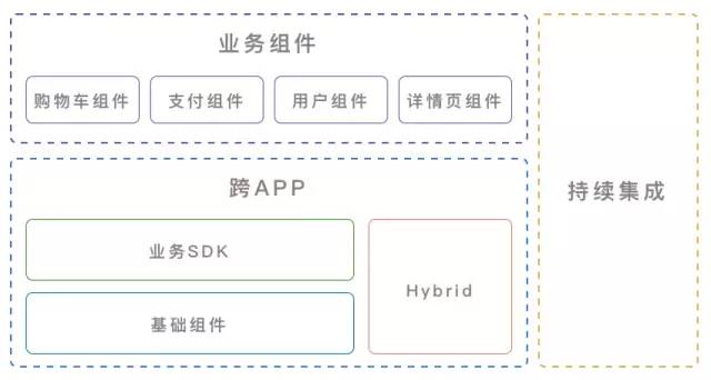 蘑菇街、滴滴、淘宝、微信的组件化架构解析，附源码Demo和PDF