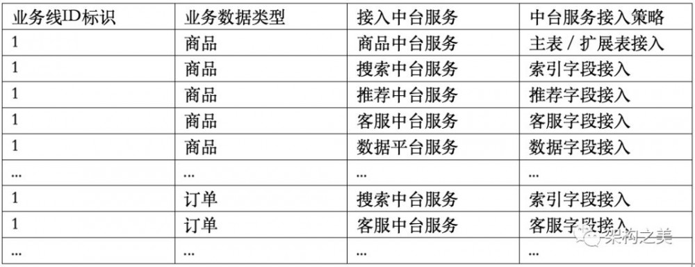 基于大中台小前台模式设计高并发电商架构