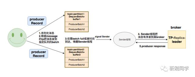 微服务架构之–消息队列Kafka图解最全知识点