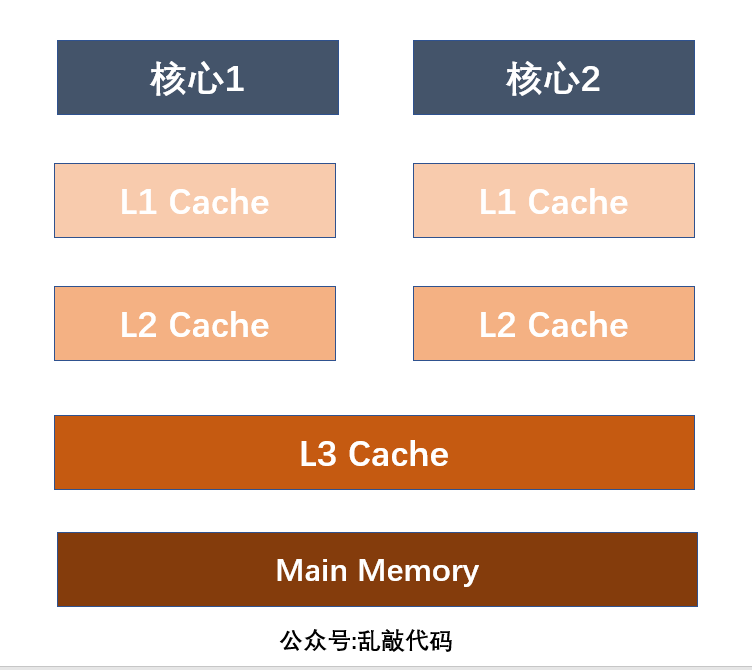 并发之初章Java内存模型