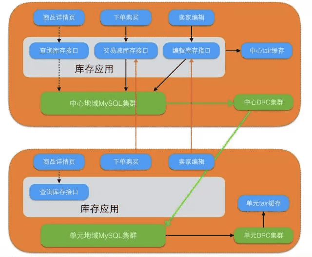 双11超级工程—阿里巴巴数据库技术架构演进与阿里云技术