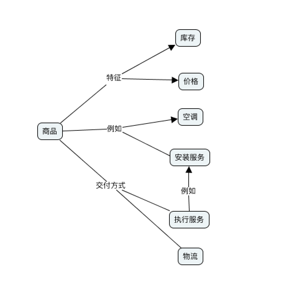 使用 DDD 指导微服务拆分的逻辑