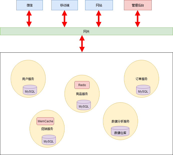 大型网站是如何从单体应用走向微服务化？